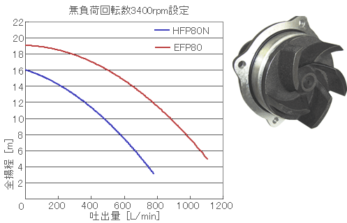 フレキポンプ（エンジン）　３インチ　ＨＶＥ－ＨＳ　ＨＶＥ－ＦＳＡ01