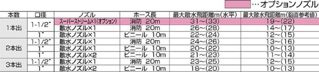 大型散水装置（ディーゼル）　スーパー散水装置　ＳＥＬ－３００ＳＳ－３04