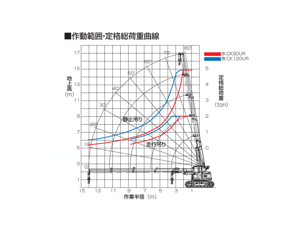クローラークレーン  ４．９ｔ吊　CK120UR-303