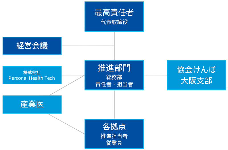 健康経営推進体制